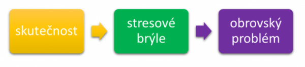 Stres - jak fungují stresové brýle